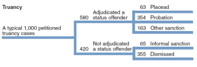 Flowchart showing juvenile court case processing overview for Truancy Cases, 2004.