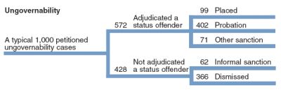 Flowchart showing juvenile court case processing overview for Ungovernability Cases, 2004.