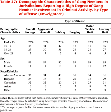 Table 27