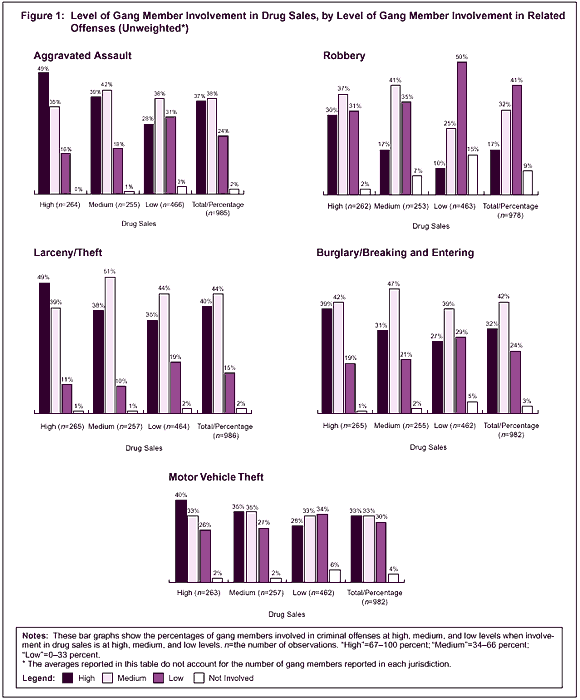 Figure 1: Level of Gang Mamber Involvement in Drug Sales, by Level of Gang Member Involvement in Related Offenses (Unweighted)