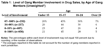Table 1: Level of Gang Member Involvement in Drug Sales, by Age of Gang Members (Unweighted)