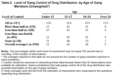 Table 2: Level of Gang Control of Drug Distribution, by Age of Gang Members (Unweighted)