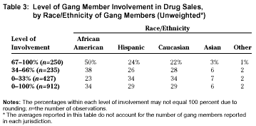 Table 3: Level of Gang Member Involvement in Drug Sales, byRace/Ethnicity of Gang Members (Unweighted)