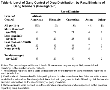 Table 4: Level of Gang Control of Drug Distribution, by Race/Ethnicity of Gang Members (Unweighted)