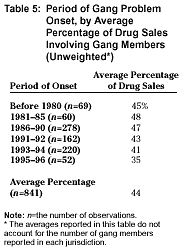 Period of Gang Problem Onset, by Average Percentage of Drug Sales Involving Gang Mambers (Unweighted)