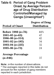 Period of Gang Problem Onset, by Average Percentage of Drug Distribution Controlled/Managed by Gangs (Unweighted)
