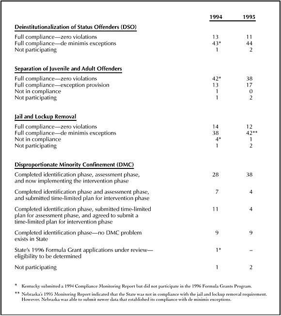 1994 and 1995 Compliance Summary Table