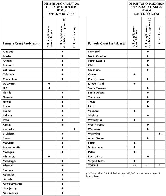 State Compliance Based on 1995 Reports