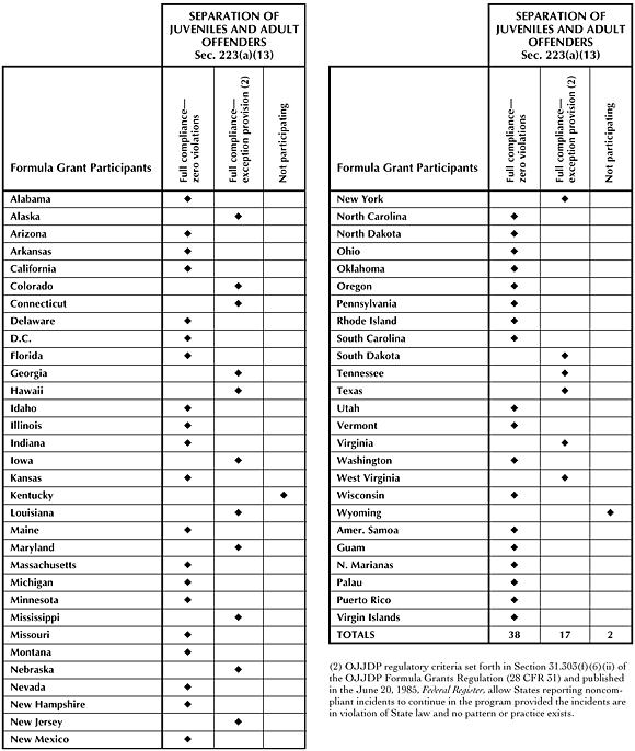 State Compliance Based on 1995 Reports