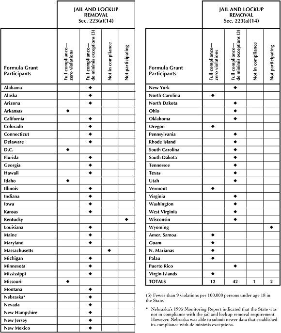 State Compliance Based on 1995 Reports