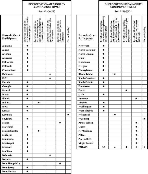 State Compliance Based on FY 1996 Formula Grants Program Comprehensive Plan