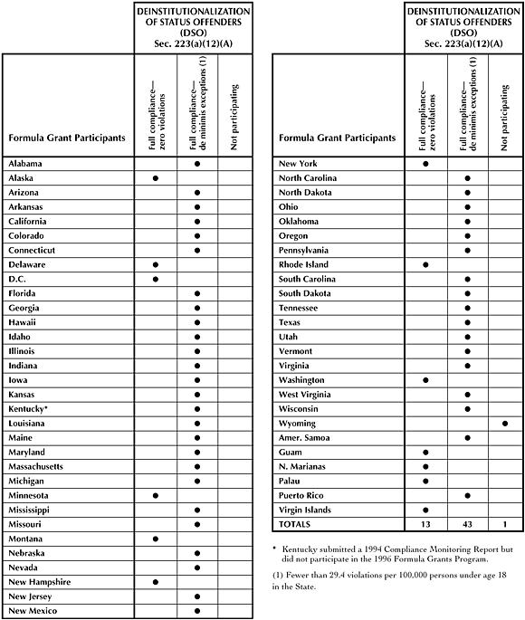 State Compliance Based on 1994 Reports