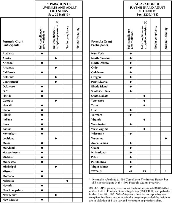 State Compliance Based on 1994 Reports