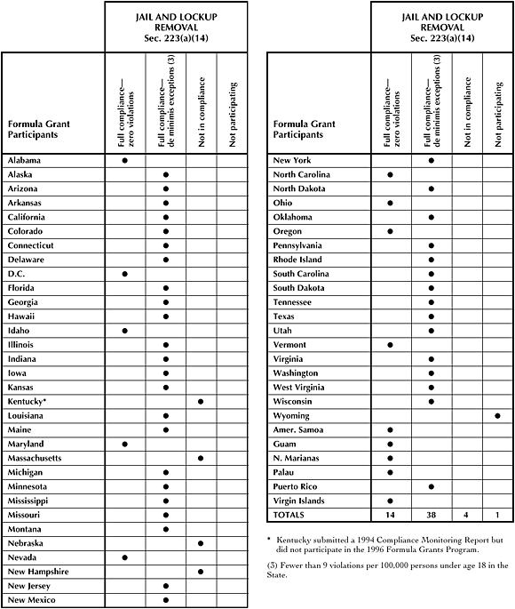 State Compliance Based on 1994 Reports