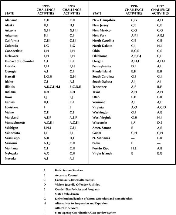 FY 1996 and 1997 Challenge Activities by State