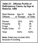 Table 21