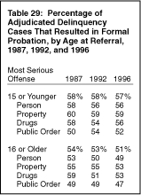 Table 29