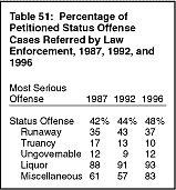 Table 51