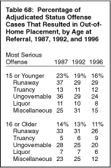 Table 68