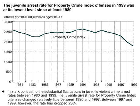 The juvenile arrest rate for Property Crime Index offenses in 1999 was at its lowest level since at least 1980