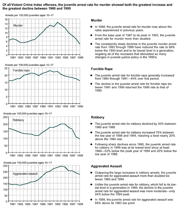 Of all Violent Crime Index offenses, the juvenile arrest rate for murder showed both the greatest increase and the greatest decline between 1980 and 1999