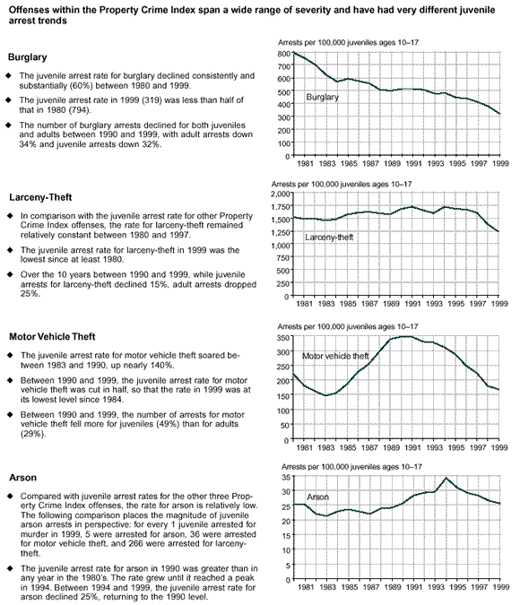 Offenses within the Property Crime Index span a wide range of severity and have had very different juvenile arrest trends