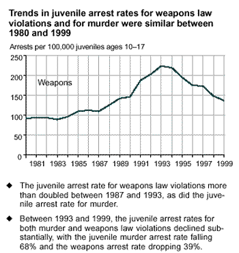 Trends in juvenile arrest rates for weapons law violations and for murder were similar between 1980 and 1999