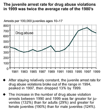 The juvenile arrest rate for drug abuse violations in 1999 was twice the average rate of the 1980�s