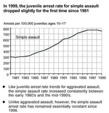 In 1999, the juvenile arrest rate for simple assault dropped slightly for the first time since 1981