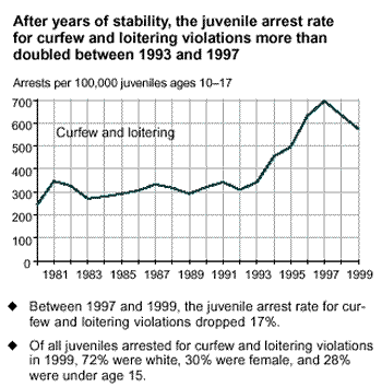 After years of stability, the juvenile arrest rate for curfew and loitering violations more than doubled between 1993 and 1997