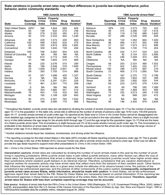 State variations in juvenile arrest rates may reflect differences in juvenile law-violating behavior, police behavior, and/or community standards