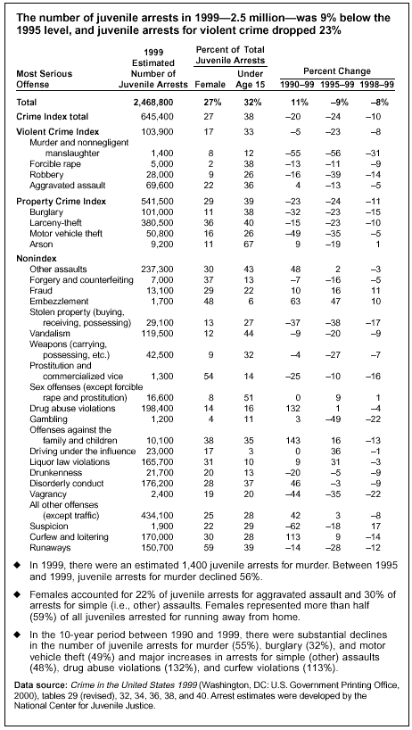 The number of juvenile arrests in 1999--2.5 million--was 9% below the 1995 level, and juvenile arrests for violent crime dropped 23%