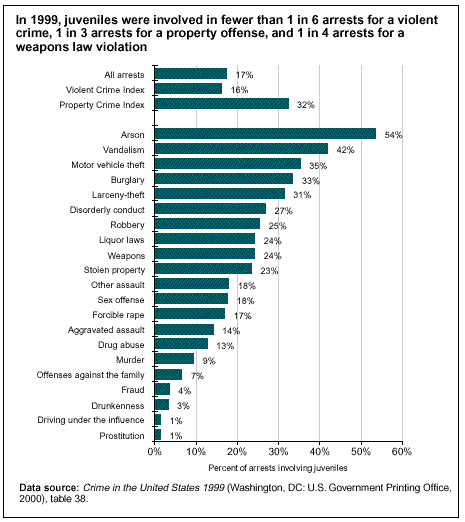 In 1999, juveniles were involved in fewer than 1 in 6 arrests for a violent crime, 1 in 3 arrests for a property offense, and 1 in 4 arrests for a weapons law violation
