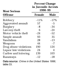 Percent Change in Juvenile Arrests
1990--99