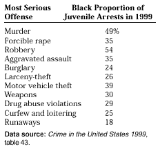 Black Proportion of
Juvenile Arrests in 1999