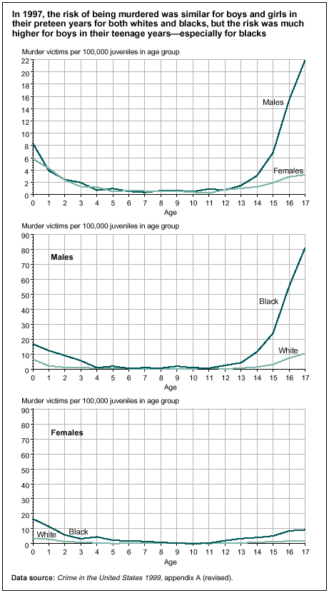 In 1997, the risk of being murdered was similar for boys and girls in their preteen years for both whites and blacks, but the risk was much higher for boys in their teenage years--especially for blacks