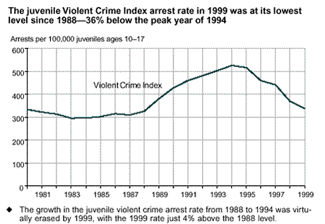 The juvenile Violent Crime Index arrest rate in 1999 was at its lowest level since 1988--36% below the peak year of 1994
