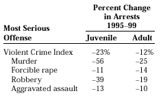 Percent Change in Juvenile and Adult Arrests 1995-99