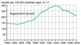 Four line graphs showing arrests for Violent Crime Index offenses per 100,000 juveniles ages 1017 in 19802000.