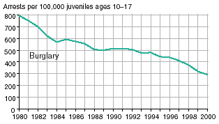 Four line graphs showing arrests for Property Crime Index offenses per 100,000 juveniles ages 1017 in 19802000.