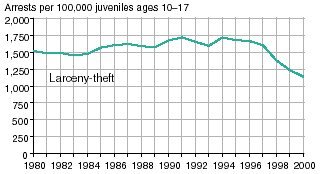 Four line graphs showing arrests for Property Crime Index offenses per 100,000 juveniles ages 1017 in 19802000.