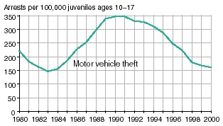 Four line graphs showing arrests for Property Crime Index offenses per 100,000 juveniles ages 1017 in 19802000.
