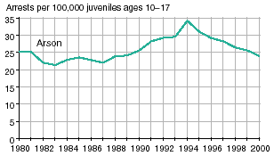 Four line graphs showing arrests for Property Crime Index offenses per 100,000 juveniles ages 1017 in 19802000.