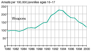Line graph showing arrests for weapons law violations per 100,000 juveniles ages 1017 in 19802000.