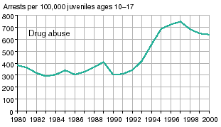 Line graph showing arrests for drug abuse violations per 100,000 juveniles ages 1017 in 19802000.