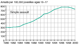 Line graph showing arrests for simple assault per 100,000 juveniles ages 1017 in 19802000.
