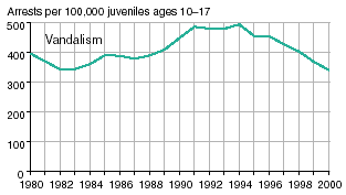 Line graph showing arrests for vandalism per 100,000 juveniles ages 1017 in 19802000.