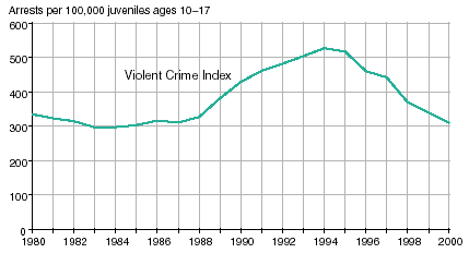 Line graph showing arrests for Violent Crime Index offenses per 100,000 juveniles ages 1017 in 19802000.