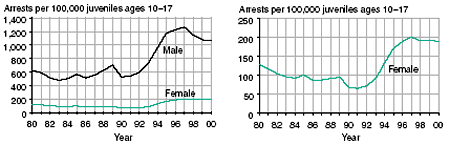 Eight line graphs showing male and female arrests for aggravated assault, other (simple) assault, weapons violations, and drug abuse violations per 100,000 juveniles ages 1017 in 19802000.