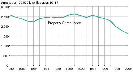 Line graph showing arrests for Property Crime Index offenses per 100,000 juveniles ages 1017 in 19802000.